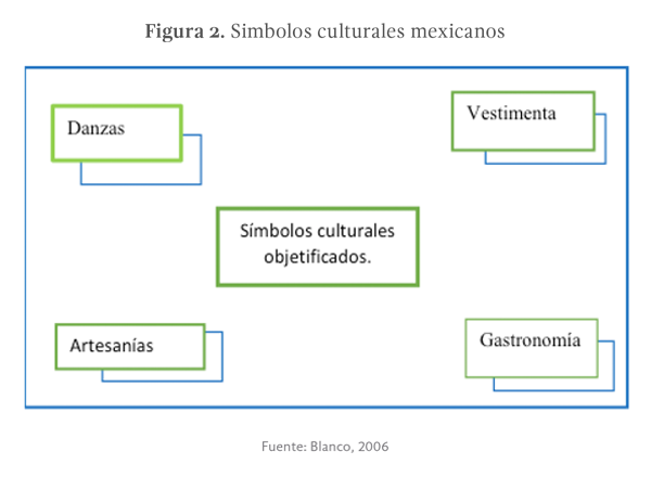 Figura 2. Simbolos culturales mexicanos (Blanco, 2006)