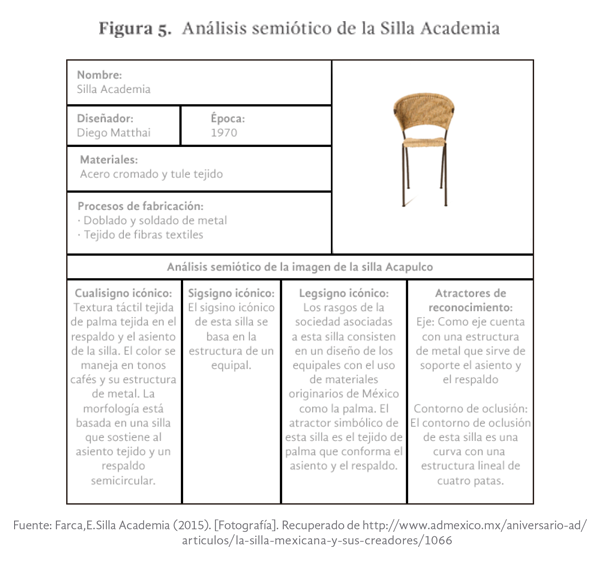 Figura 5.  Análisis semiótico de la Silla Academia.