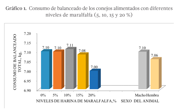 Gráfico 1.  Consumo de balanceado de los conejos alimentados con diferentes niveles de maralfalfa (5, 10, 15 y 20 %).