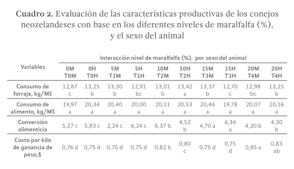 Cuadro 2. Evaluación de las características  productivas de los conejos neozelandeses con base en los diferentes niveles de maralfalfa (%), y el sexo del animal.
