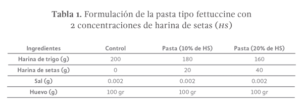 Tabla 1.-Formulación de la pasta tipo fettuccine con 2 concentraciones de harina de setas (HS)