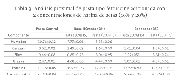 Tabla 3. Análisis proximal de pasta tipo fettuccine adicionada con 2 concentraciones de harina de setas (10% y 20%)