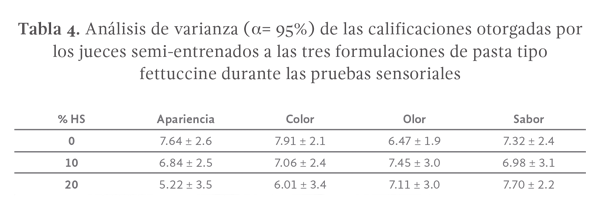 Tabla 4.- Análisis de varianza (α= 95%) de las calificaciones otorgadas por los jueces semi-entrenados a las tres formulaciones de pasta tipo fettuccine durante las pruebas sensoriales