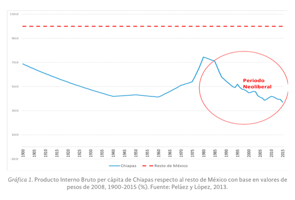 Gráfica 1. Producto Interno Bruto per cápita de Chiapas respecto al resto de México con base en valores de pesos de 2008, 1900-2015 (%)