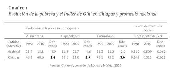 Cuadro 1. Evolución de la pobreza y el índice de Gini en Chiapas y promedio nacional
