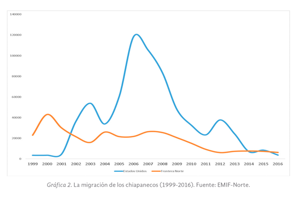 Gráfica 2. La migración de los chiapanecos (1999-2016)