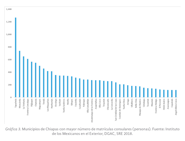 Gráfica 3. Municipios de Chiapas con mayor número de matrículas consulares (personas)