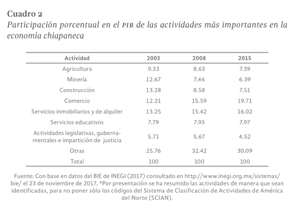 Cuadro 2: Participación porcentual en el PIB de las actividades más importantes en la economía chiapaneca