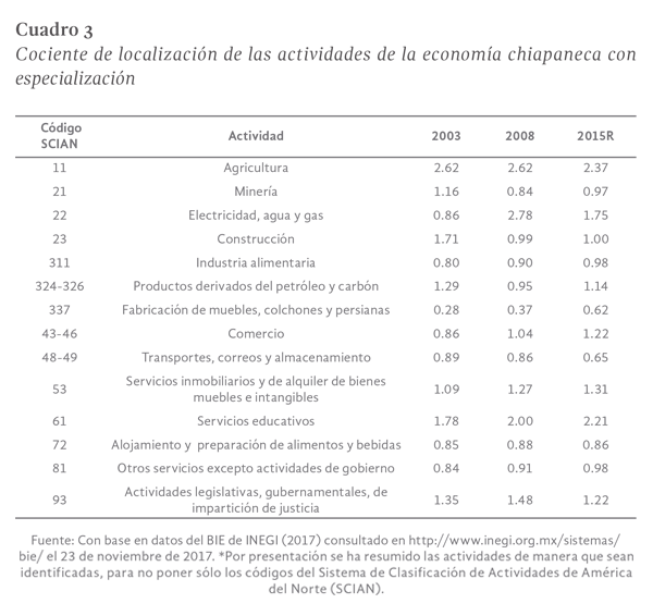 Cuadro 3: Cociente de localización de las actividades de la economía chiapaneca con especialización