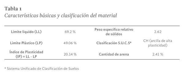 Tabla 1. Características básicas y clasificación del material