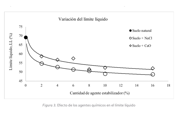 Figura 3. Efecto de los agentes químicos en el límite líquido