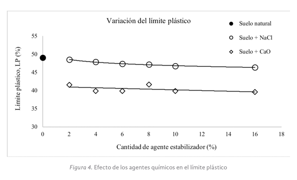 Figura 4. Efecto de los agentes químicos en el límite plástico
