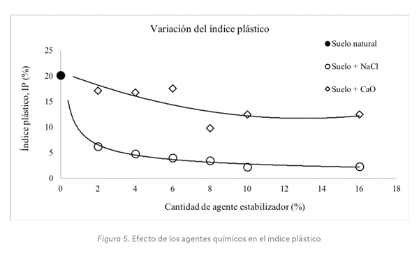 Figura 5. Efecto de los agentes químicos en el índice plástico