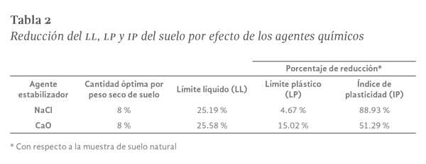 Tabla 2. Reducción del LL, LP y IP del suelo por efecto de los agentes químicos