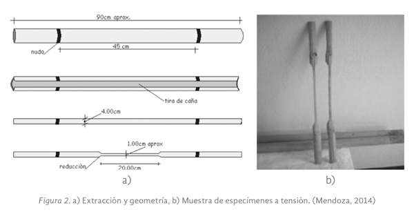 Figura 2. a) Extracción y geometría, b) Muestra de especímenes a tensión. (Mendoza, 2014)