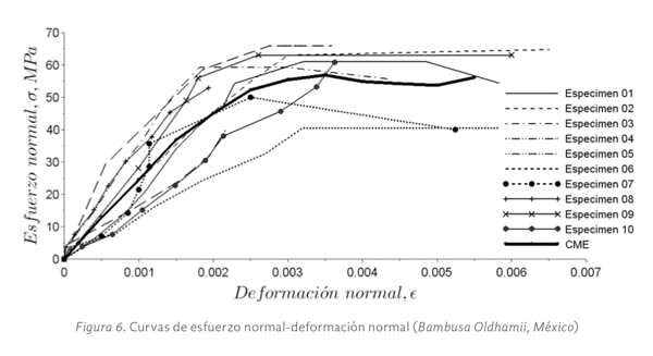 Figura 6. Curvas de esfuerzo normal-deformación normal (Bambusa Oldhamii, México)