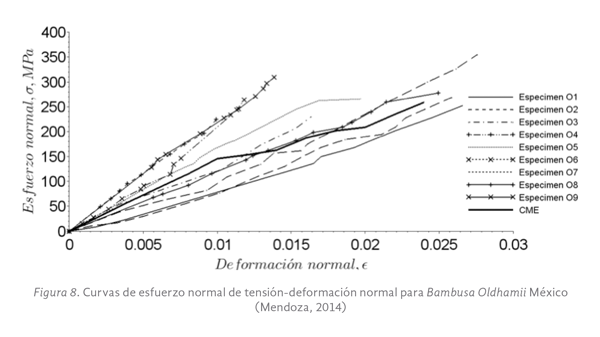 Figura 8. Curvas de esfuerzo normal de tensión-deformación normal para Bambusa Oldhamii México (Mendoza, 2014)