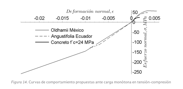 Figura 14. Curvas de comportamiento propuestas ante carga monótona en tensión-compresión