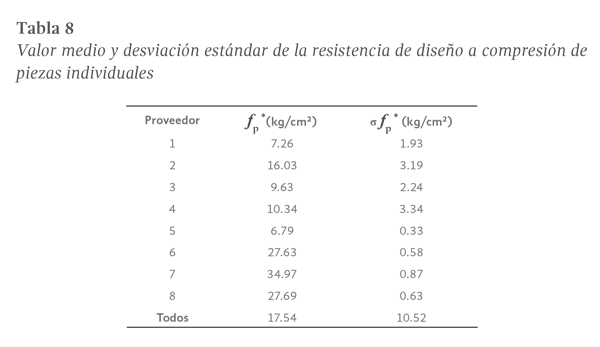 Tabla 8. Valor medio y desviación estándar de la resistencia de diseño a compresión de piezas individuales
