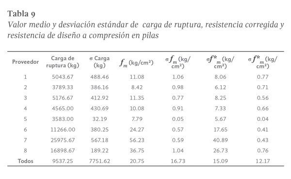 Tabla 9. Valor medio y desviación estándar de  carga de ruptura, resistencia corregida y resistencia de diseño a compresión en pilas