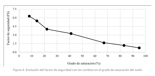 Figura No4. Evolución del factor de seguridad con los cambios en el grado de saturación del suelo