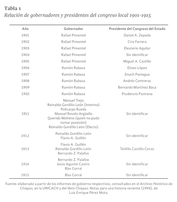 Tabla 1: Relación de gobernadores y presidentes del congreso local 1901-1915