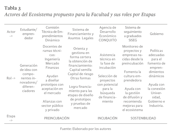 Tabla 3. Actores del Ecosistema propuesto para la Facultad y sus roles por Etapas