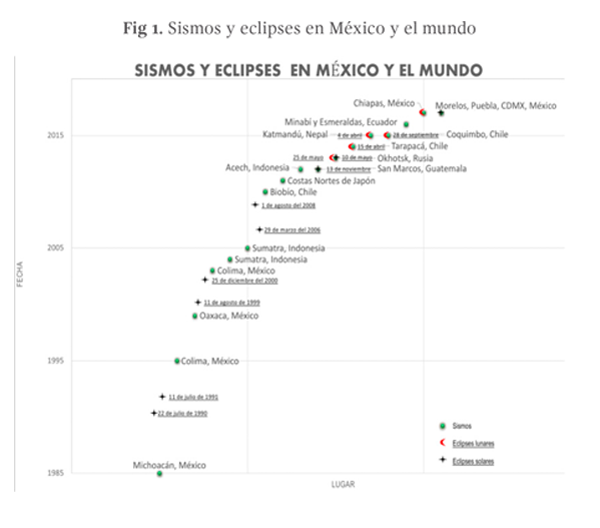 Sismos y eclipses en México y en el mundo