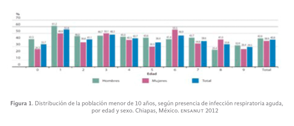 Figura 1. Distribución de la población menor de 10 años, según presencia de infección respiratoria aguda, por edad y sexo. Chiapas, México. ENSANUT 2012.