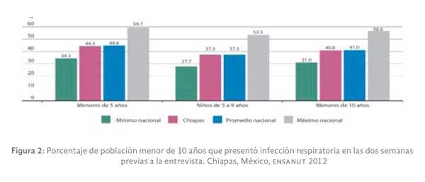 Figura 2: Porcentaje de población menor de 10 años que presentó infección respiratoria en las dos semanas previas a la entrevista. Chiapas, México, ENSANUT 2012.