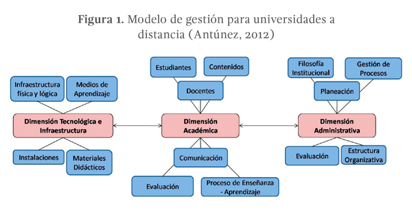 Figura 1: Modelo de gestión para universidades a distancia (Antúnez, 2012)