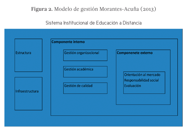 Figura 2: Modelo de gestión Morantes-Acuña (2013)