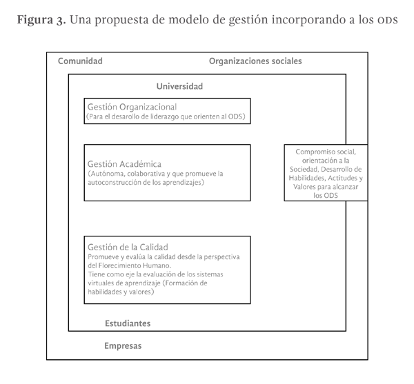 Figura 3: Una propuesta de modelo de gestión incorporando a los ODS